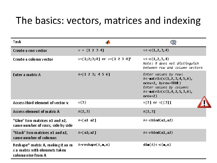 The basics: vectors, matrices and indexing Task Create a row vector v = [1
