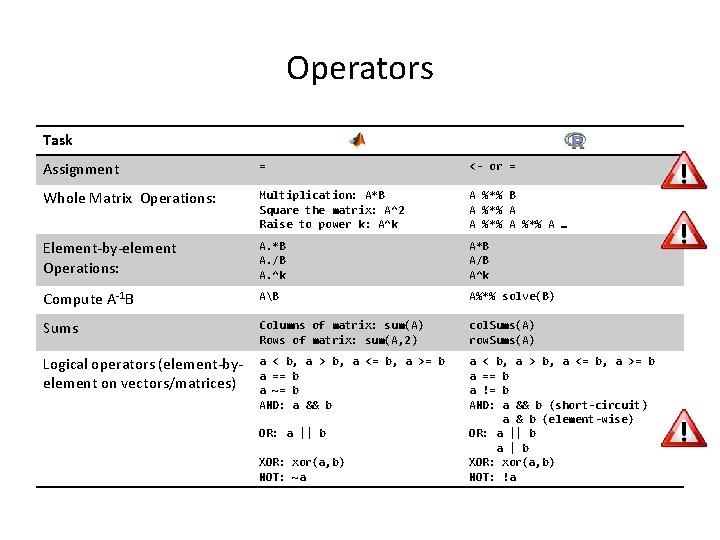 Operators Task Assignment = <- or = Whole Matrix Operations: Multiplication: A*B Square the