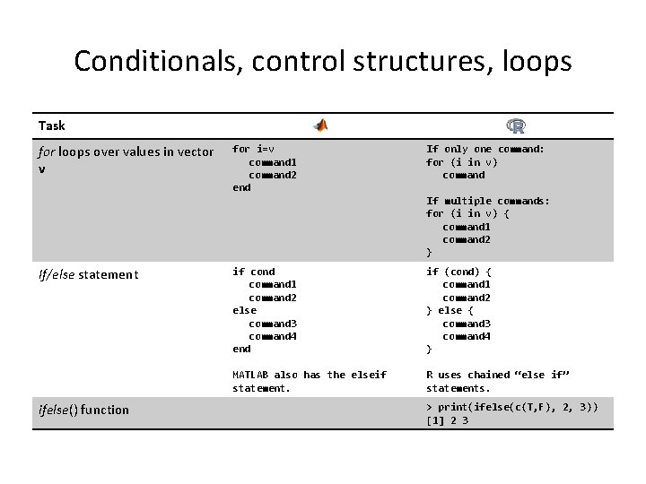 Conditionals, control structures, loops Task for loops over values in vector v for i=v