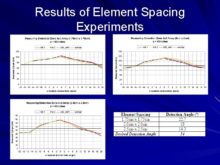 Results of Element Spacing Experiments Results of Element Spacing Experiments