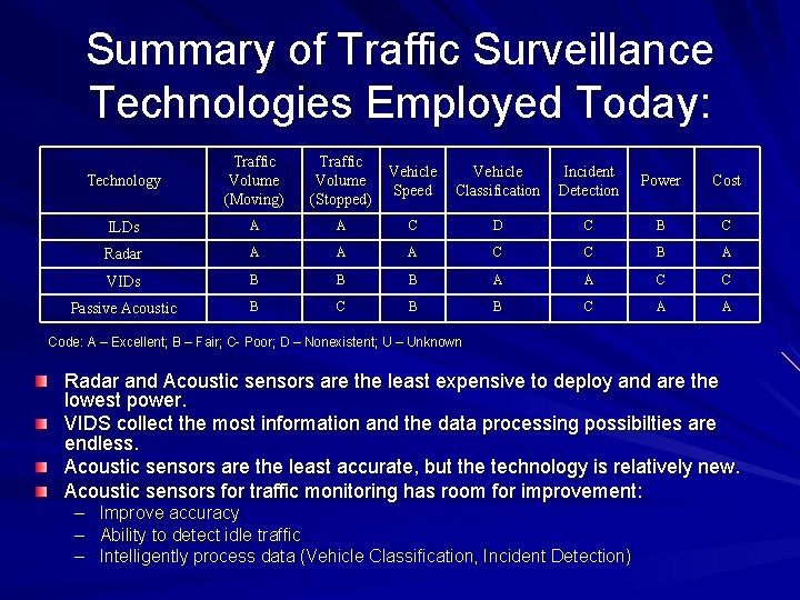 Summary of Traffic Surveillance Technologies Employed Today: Technology Traffic Volume (Moving) Traffic Volume (Stopped) Summary of Traffic Surveillance Technologies Employed Today: Technology Traffic Volume (Moving) Traffic Volume (Stopped)