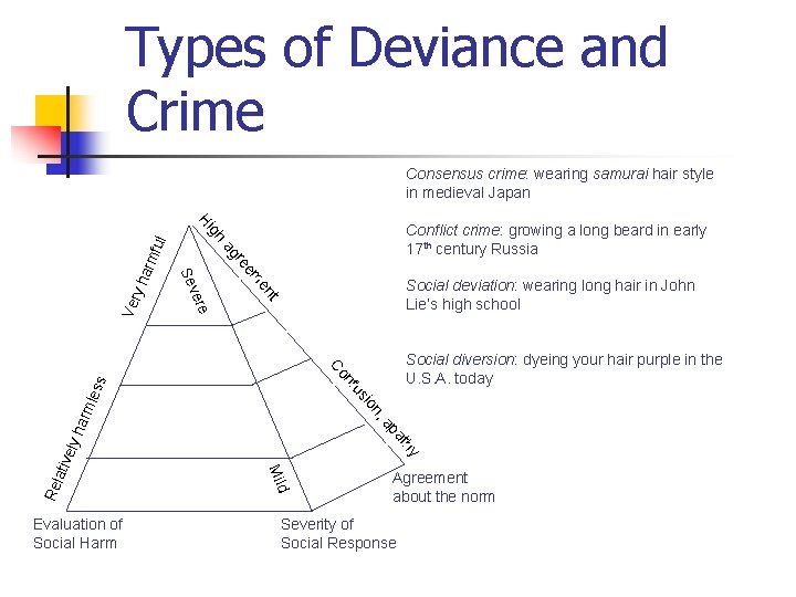 Types of Deviance and Crime Consensus crime: wearing samurai hair style in medieval Japan Types of Deviance and Crime Consensus crime: wearing samurai hair style in medieval Japan