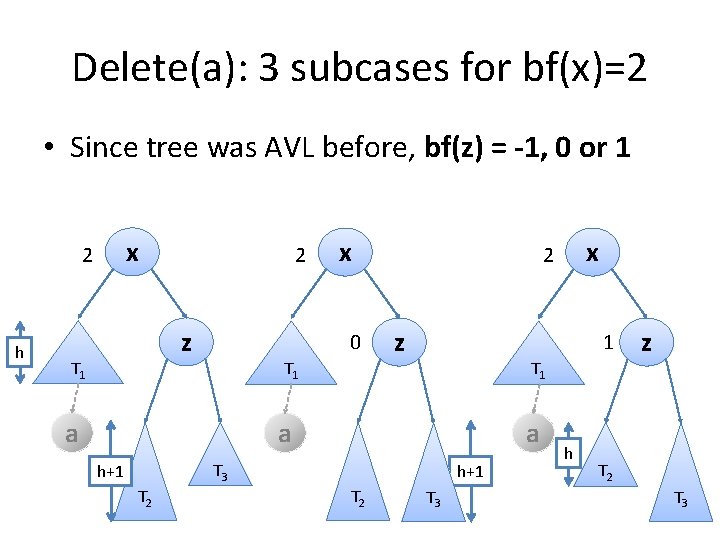 Delete(a): 3 subcases for bf(x)=2 • Since tree was AVL before, bf(z) = -1,