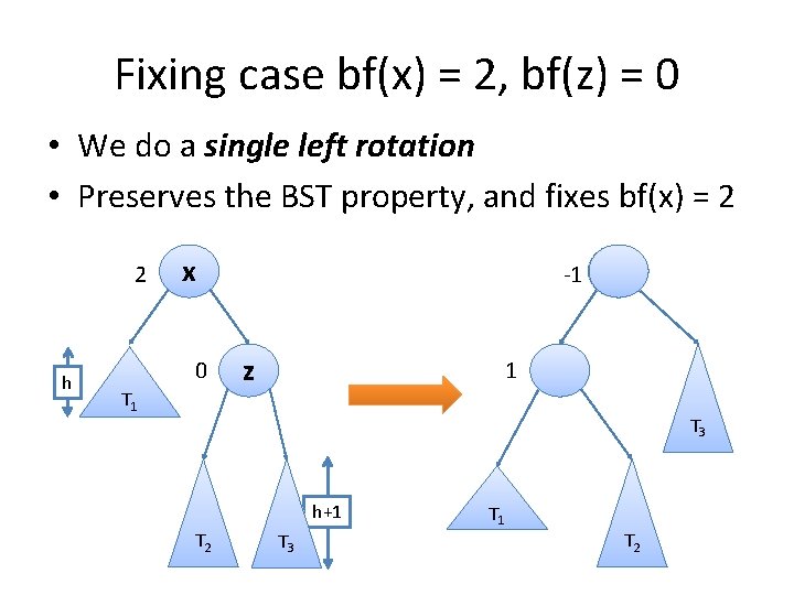 Fixing case bf(x) = 2, bf(z) = 0 • We do a single left