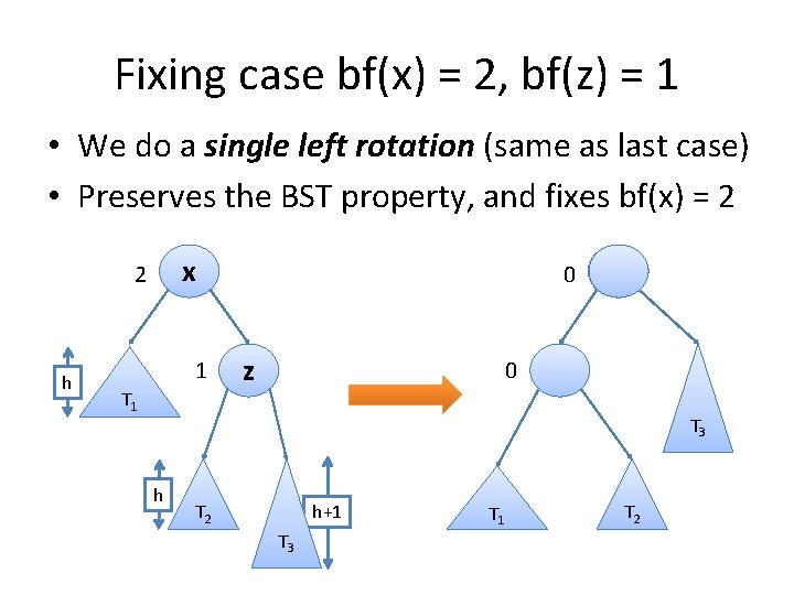 Fixing case bf(x) = 2, bf(z) = 1 • We do a single left