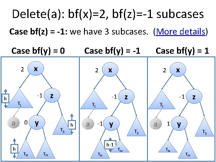 Delete(a): bf(x)=2, bf(z)=-1 subcases Case bf(z) = -1: we have 3 subcases. (More details)
