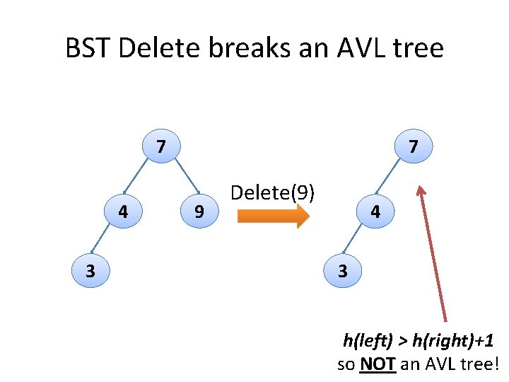BST Delete breaks an AVL tree 7 4 3 7 9 Delete(9) 4 3