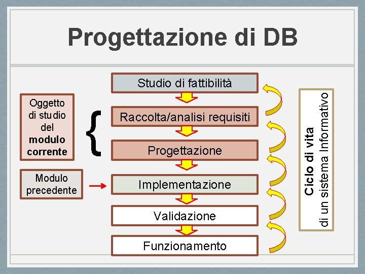 Progettazione di DB Oggetto di studio del modulo corrente Modulo precedente { Raccolta/analisi requisiti