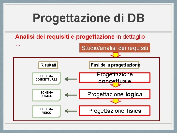 Progettazione di DB Analisi dei requisiti e progettazione in dettaglio … Studio/analisi dei requisiti