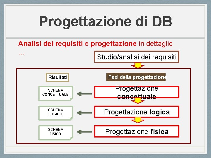 Progettazione di DB Analisi dei requisiti e progettazione in dettaglio … Studio/analisi dei requisiti