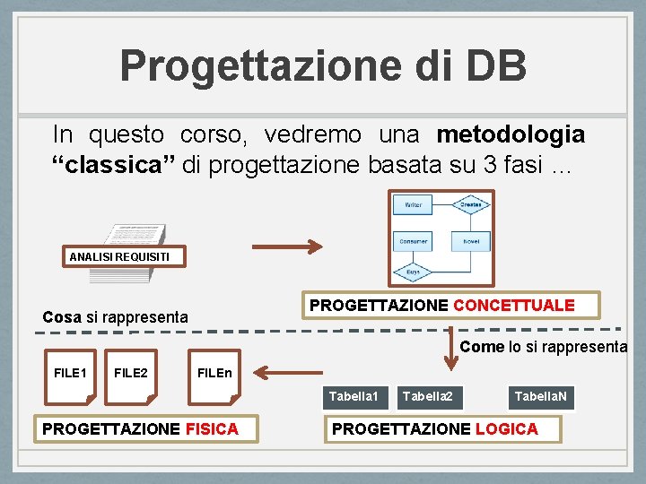Progettazione di DB In questo corso, vedremo una metodologia “classica” di progettazione basata su