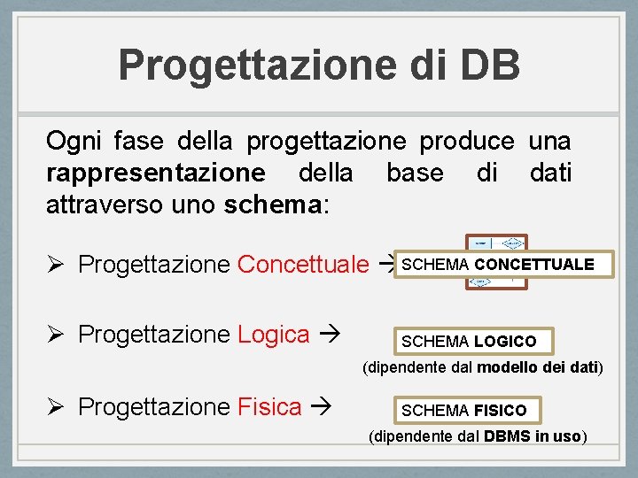 Progettazione di DB Ogni fase della progettazione produce una rappresentazione della base di dati