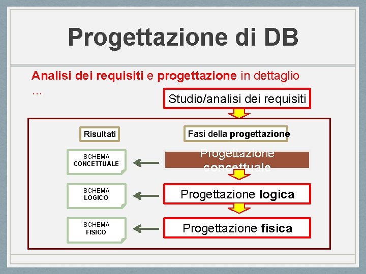 Progettazione di DB Analisi dei requisiti e progettazione in dettaglio … Studio/analisi dei requisiti