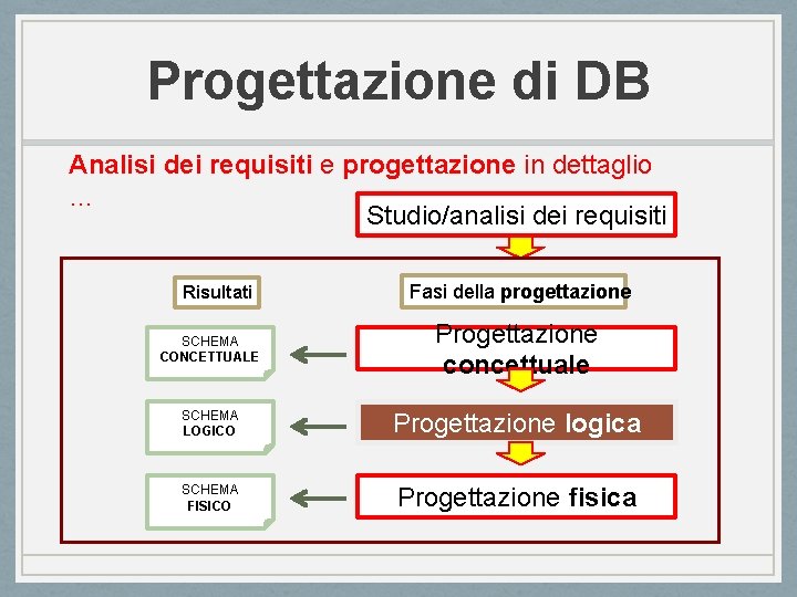 Progettazione di DB Analisi dei requisiti e progettazione in dettaglio … Studio/analisi dei requisiti