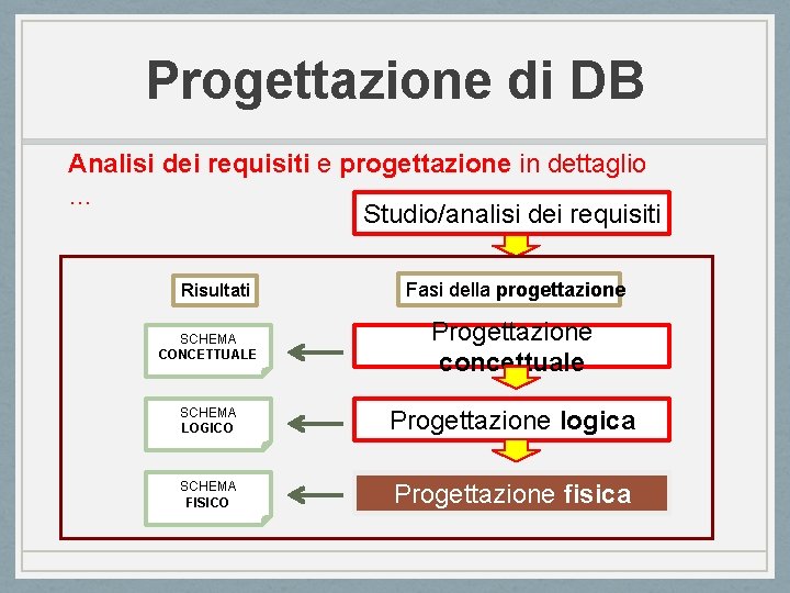 Progettazione di DB Analisi dei requisiti e progettazione in dettaglio … Studio/analisi dei requisiti