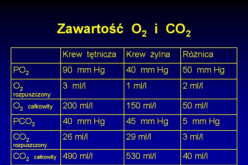 Zawartość O 2 i CO 2 Krew tętnicza Krew żylna Różnica PO 2 90