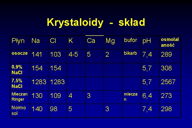 Krystaloidy - skład Płyn Na Cl K Ca Mg bufor p. H osmolal aność