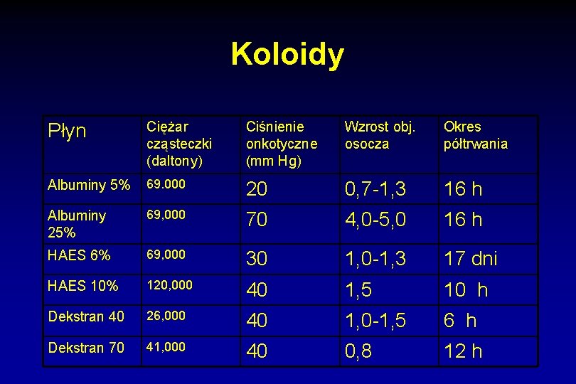 Koloidy Płyn Ciężar cząsteczki (daltony) Ciśnienie onkotyczne (mm Hg) Wzrost obj. osocza Okres półtrwania