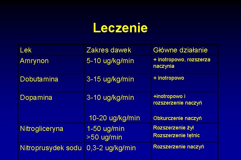 Leczenie Lek Amrynon Zakres dawek 5 -10 ug/kg/min Główne działanie Dobutamina 3 -15 ug/kg/min