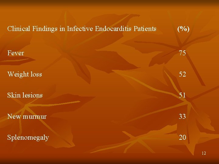 Clinical Findings in Infective Endocarditis Patients (%) Fever 75 Weight loss 52 Skin lesions