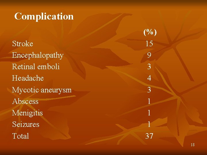 Complication Stroke Encephalopathy Retinal emboli Headache Mycotic aneurysm Abscess Menigitis Seizures Total (%) 15