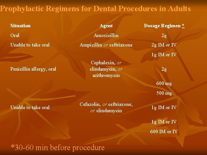 Prophylactic Regimens for Dental Procedures in Adults Situation Oral Unable to take oral Agent