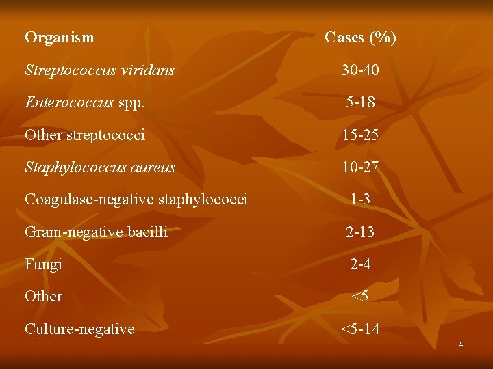 Organism Cases (%) Streptococcus viridans 30 -40 Enterococcus spp. 5 -18 Other streptococci 15