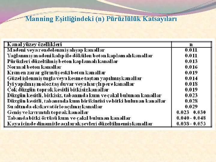 Manning Eşitliğindeki (n) Pürüzlülük Katsayıları 