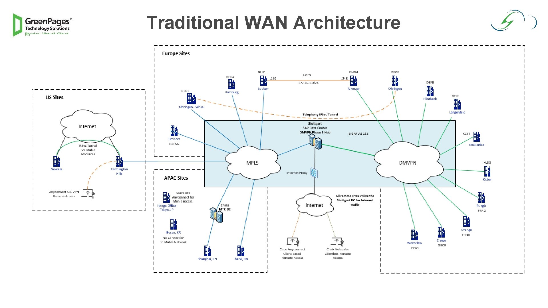 Traditional WAN Architecture 