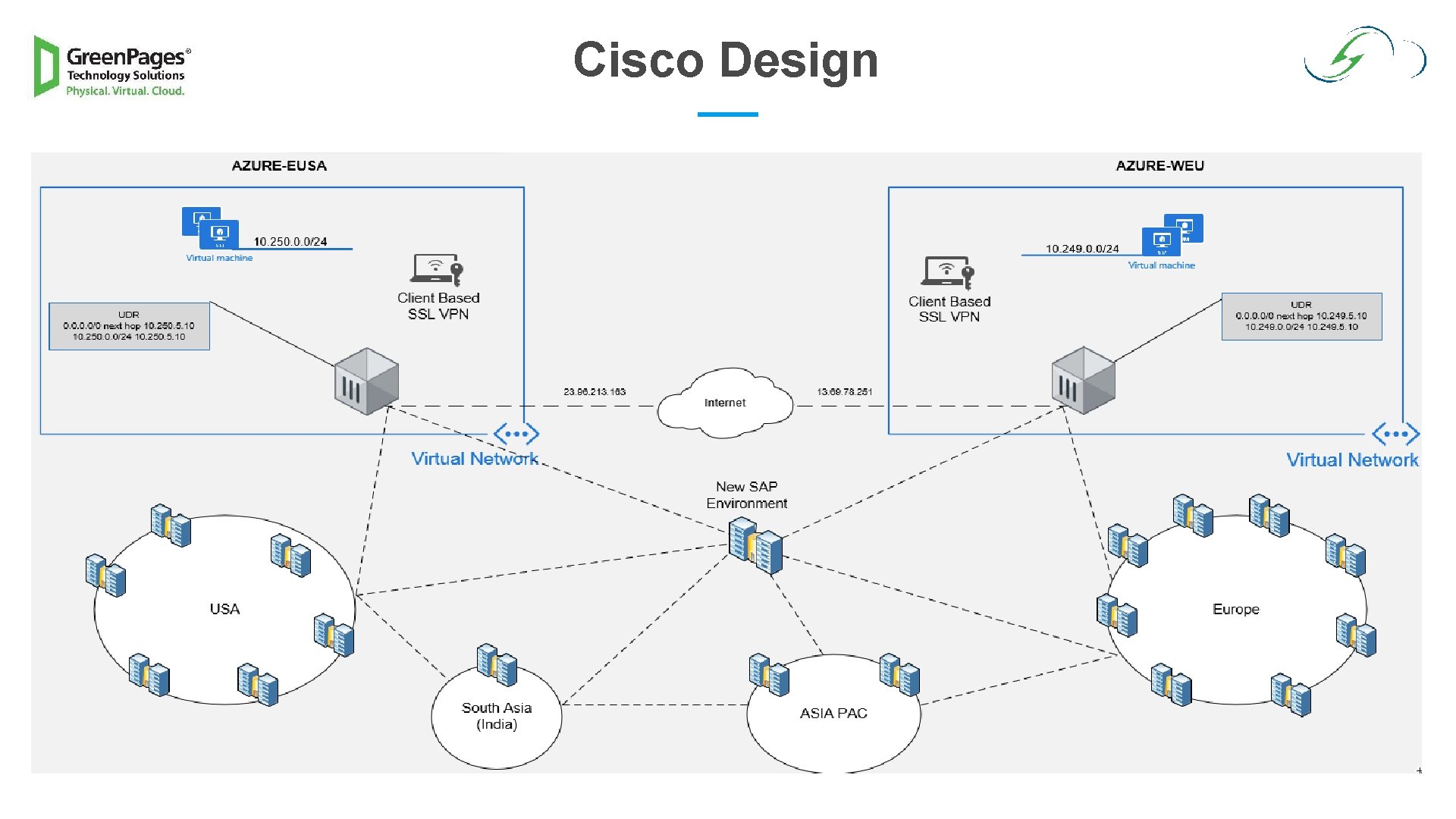 Cisco Design 