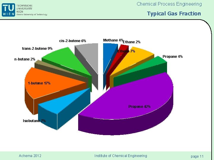 Chemical Process Engineering Typical Gas Fraction cis-2 -butene 6% trans-2 -butene 9% Methane 4%Ethane