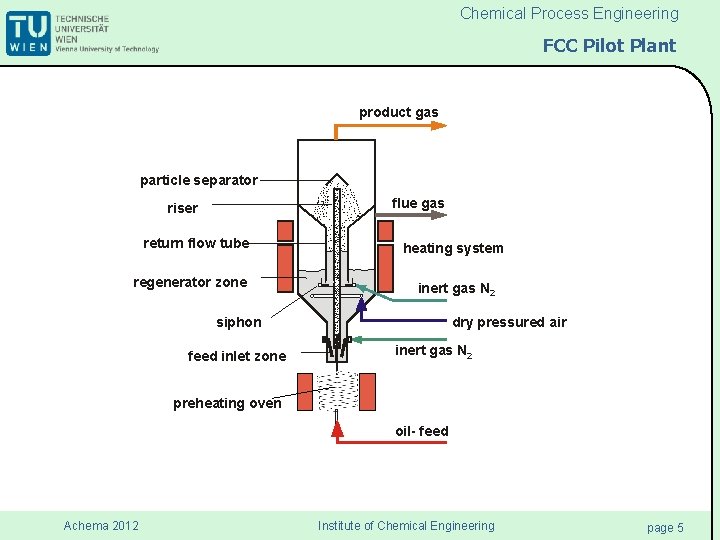 Chemical Process Engineering FCC Pilot Plant product gas particle separator flue gas riser return