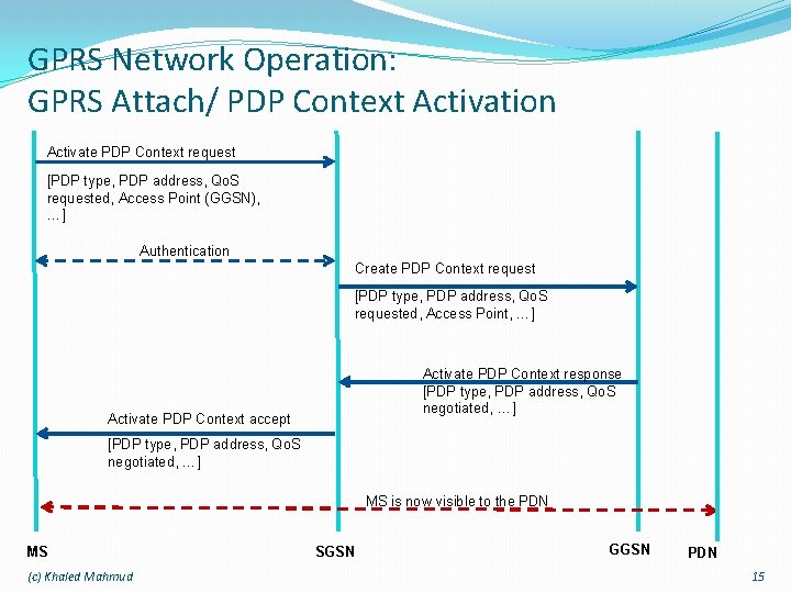 GPRS Network Operation: GPRS Attach/ PDP Context Activation Activate PDP Context request [PDP type,