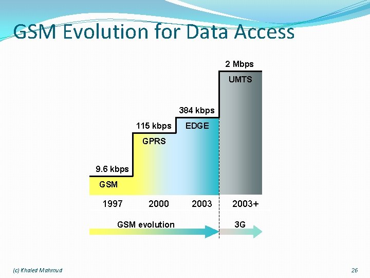 GSM Evolution for Data Access 2 Mbps UMTS 384 kbps 115 kbps EDGE GPRS