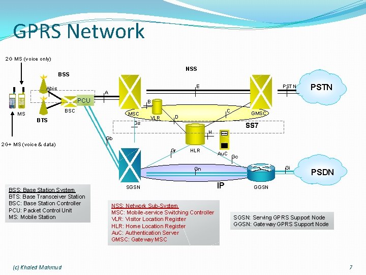 GPRS Network 2 G MS (voice only) NSS BSS E Abis PCU PSTN B