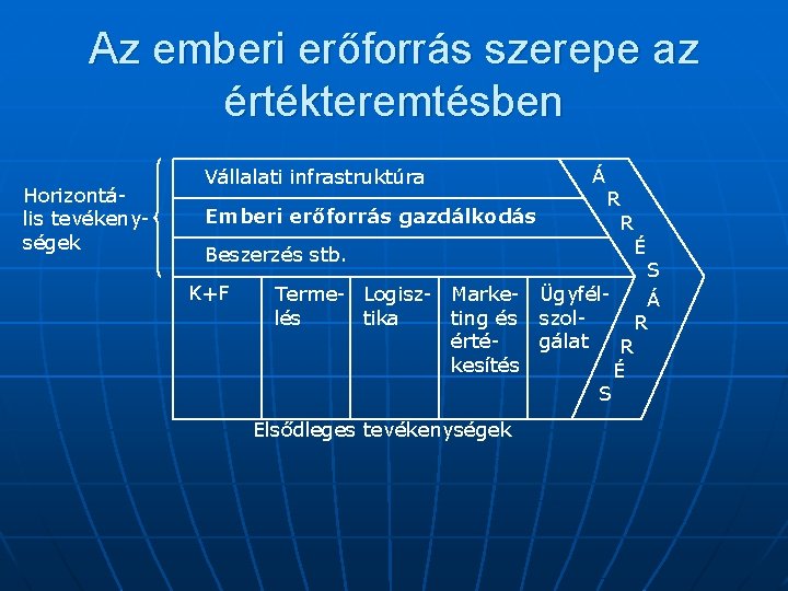 Az emberi erőforrás szerepe az értékteremtésben Horizontális tevékenységek Vállalati infrastruktúra Emberi erőforrás gazdálkodás Beszerzés