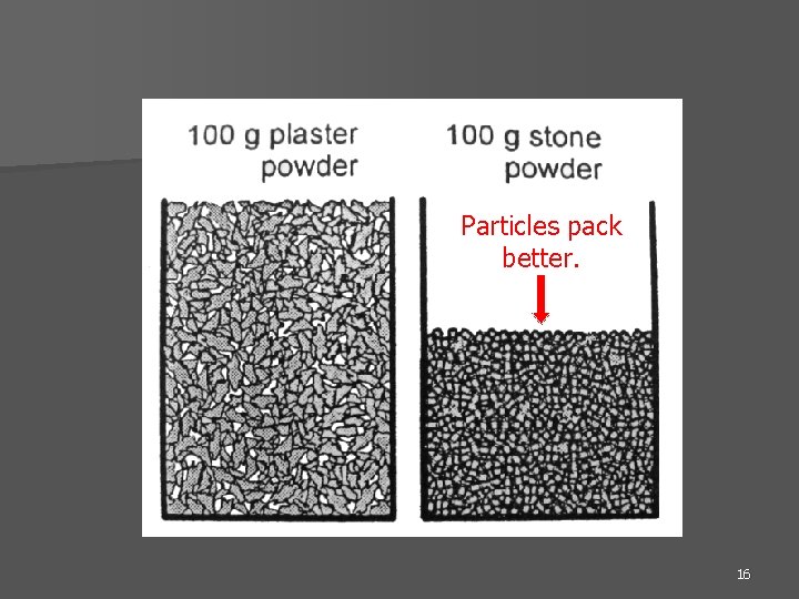 Particles pack better. 16 