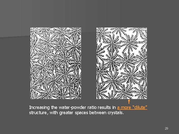 Increasing the water-powder ratio results in a more “dilute” structure, with greater spaces between