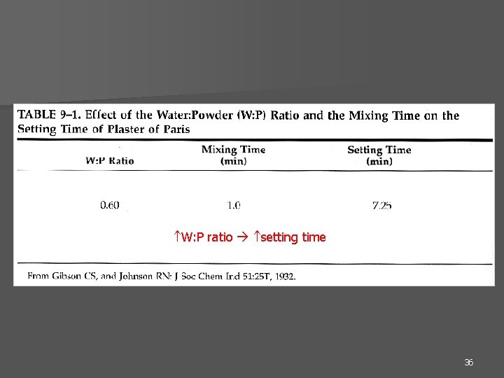  W: P ratio mixing time setting time 36 