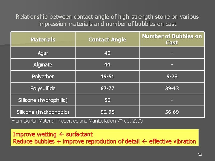Relationship between contact angle of high-strength stone on various impression materials and number of