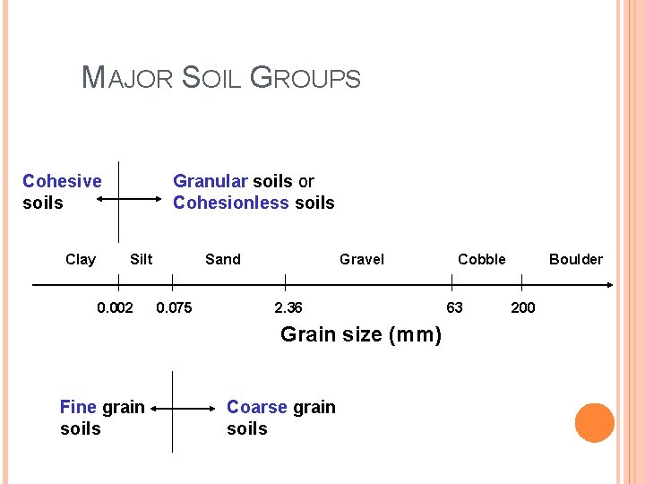 MAJOR SOIL GROUPS Cohesive soils Clay Granular soils or Cohesionless soils Silt 0. 002