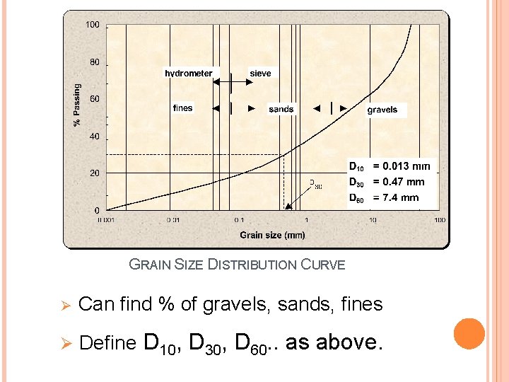 GRAIN SIZE DISTRIBUTION CURVE Ø Can find % of gravels, sands, fines Ø Define