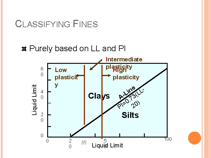 CLASSIFYING FINES Purely based on LL and PI Liquid Limit 6 0 Intermediate plasticity