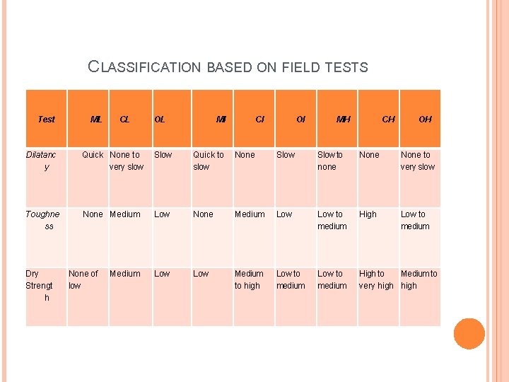 CLASSIFICATION BASED ON FIELD TESTS Test ML CL OL MI CI OI MH CH
