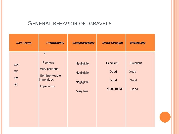 GENERAL BEHAVIOR OF Soil Group Permeability GRAVELS Compressibility Shear Strength Workability  GW GP