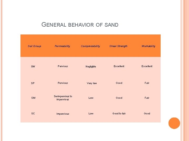 GENERAL BEHAVIOR OF SAND Soil Group Permeability Compressibility Shear Strength Workability SW Pervious Negligible