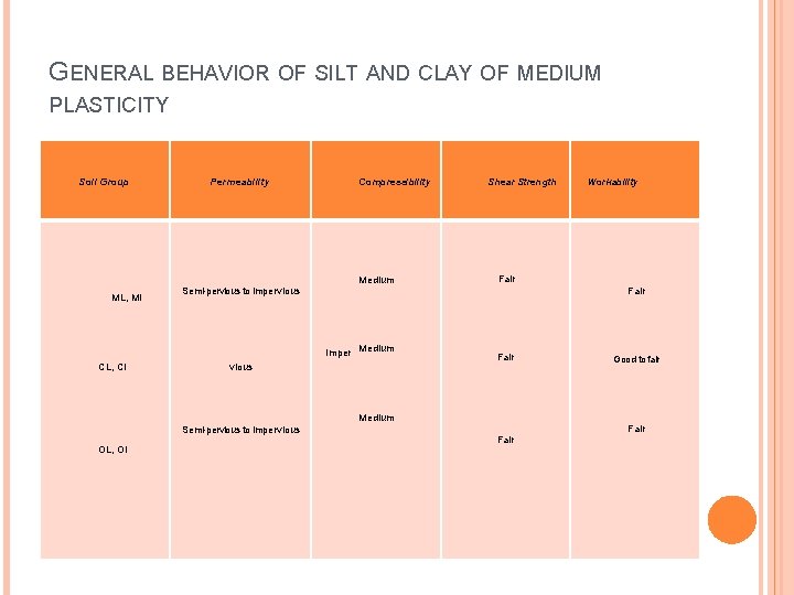 GENERAL BEHAVIOR OF SILT AND CLAY OF MEDIUM PLASTICITY Soil Group Permeability Compressibility Medium