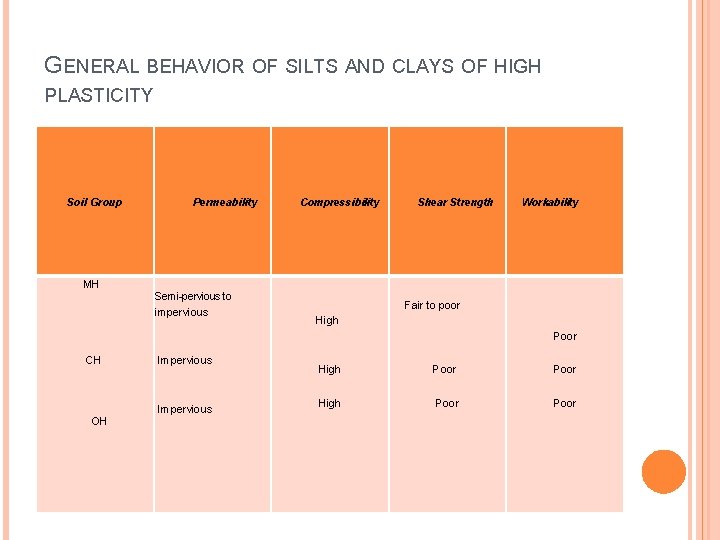 GENERAL BEHAVIOR OF SILTS AND CLAYS OF HIGH PLASTICITY Soil Group MH Permeability Semi-pervious