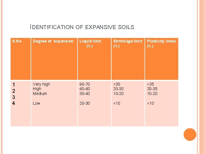 IDENTIFICATION OF EXPANSIVE SOILS S. No Degree of expansion Liquid limit (%) Shrinkage limit