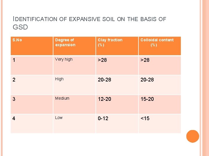 IDENTIFICATION OF EXPANSIVE SOIL ON THE BASIS OF GSD S. No Degree of expansion